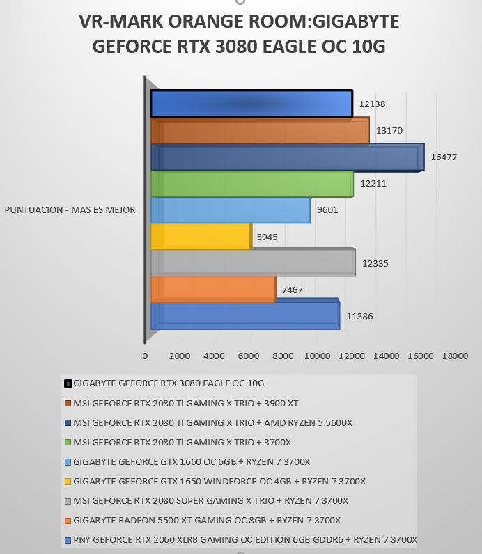 Review Gigabyte Geforce RTX 3080 Eagle OC 10G 27