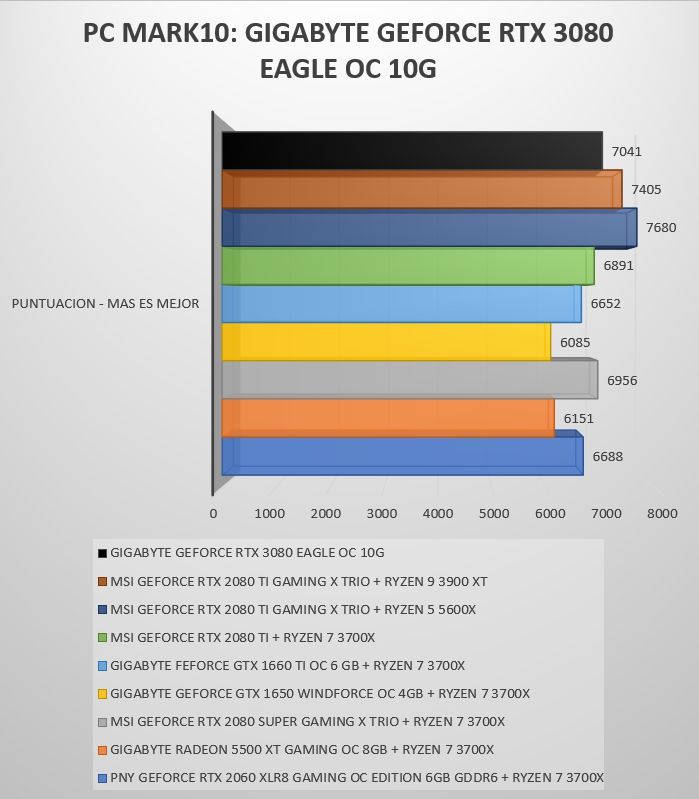 Review Gigabyte Geforce RTX 3080 Eagle OC 10G 28