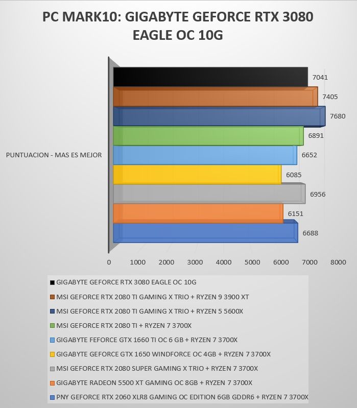 Review Gigabyte Geforce RTX 3080 Eagle OC 10G 29