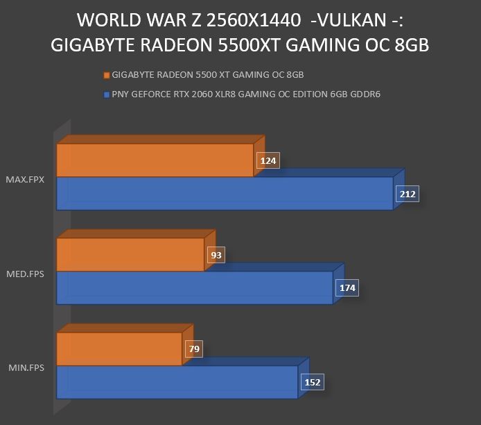 Review Gigabyte Radeon RX5500 XT Gaming OC 8 GB 32