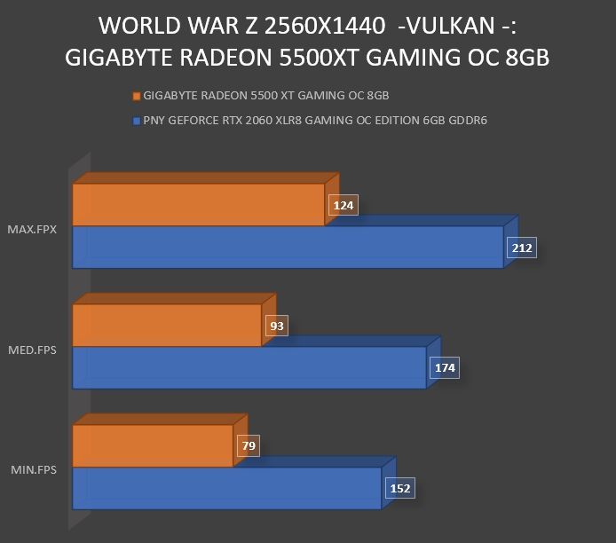 Review Gigabyte Radeon RX5500 XT Gaming OC 8 GB 33