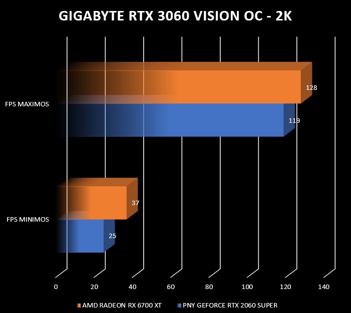 Review Gigabyte RTX 3060 Vision OC 30