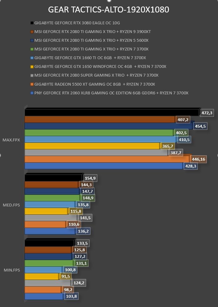Review Gigabyte Geforce RTX 3080 Eagle OC 10G 43