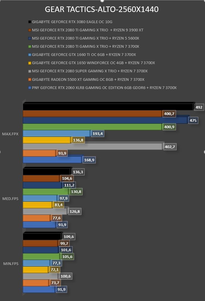 Review Gigabyte Geforce RTX 3080 Eagle OC 10G 44