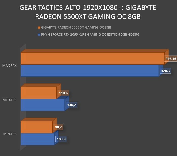 Review Gigabyte Radeon RX5500 XT Gaming OC 8 GB 34