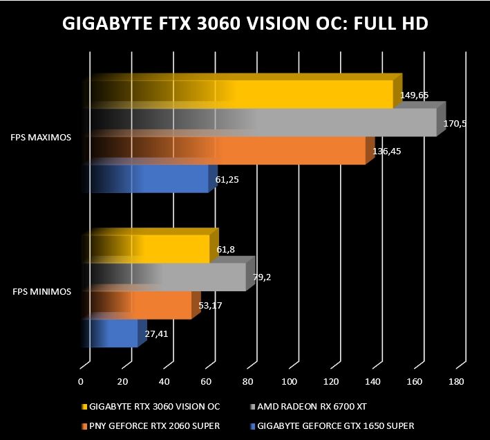 Review Gigabyte RTX 3060 Vision OC 32