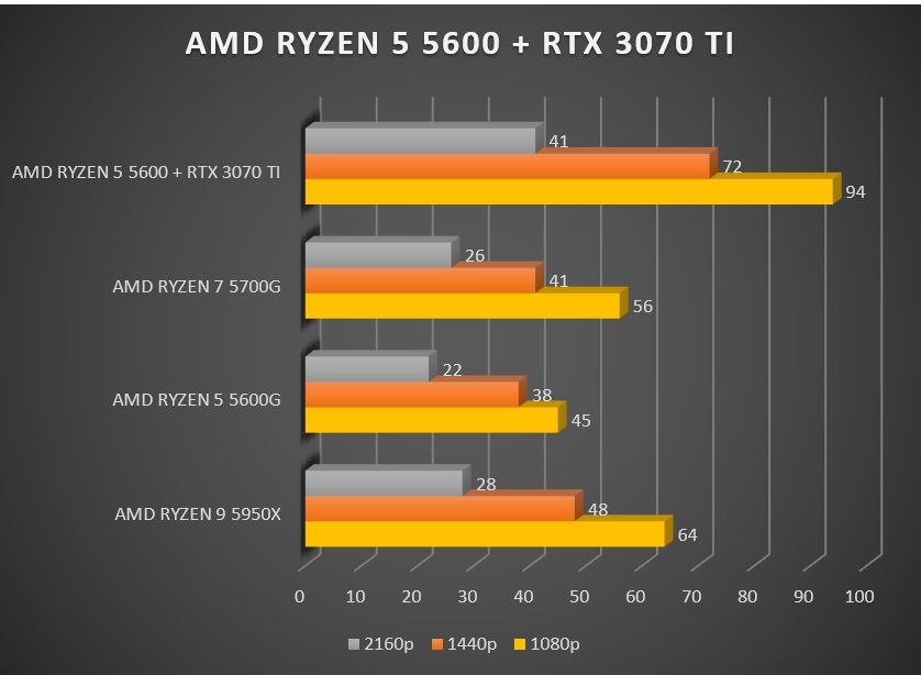 Review AMD Ryzen 5 5600 43 Review AMD Ryzen 5 5600 42