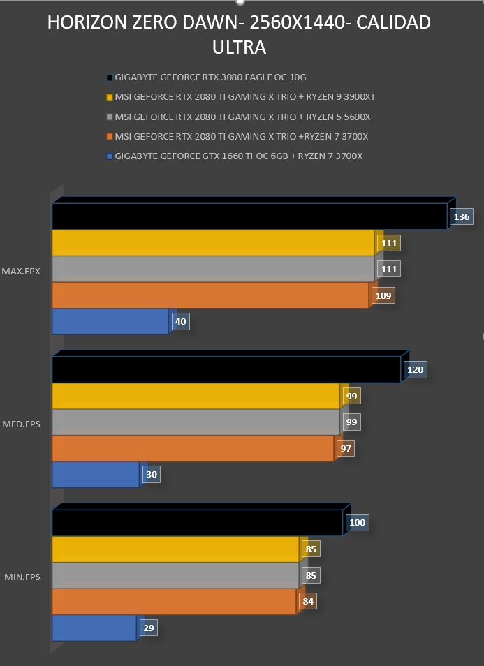 Review Gigabyte Geforce RTX 3080 Eagle OC 10G 48