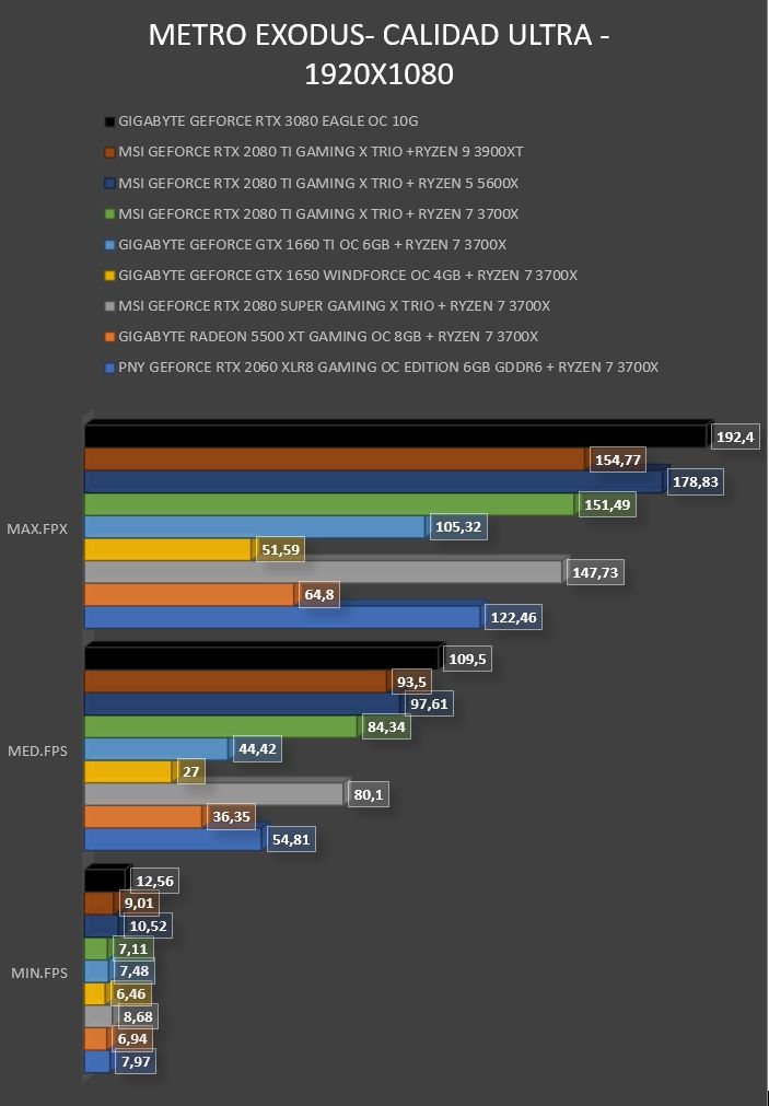 Review Gigabyte Geforce RTX 3080 Eagle OC 10G 53