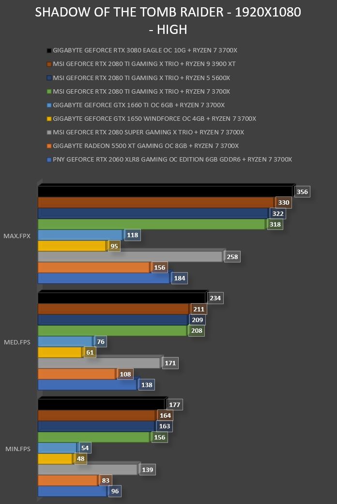 Review Gigabyte Geforce RTX 3080 Eagle OC 10G 55