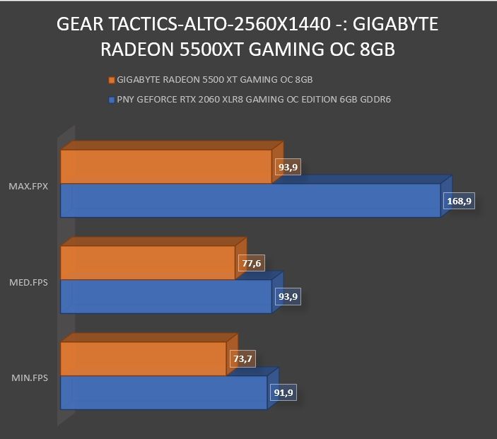 Review Gigabyte Radeon RX5500 XT Gaming OC 8 GB 34