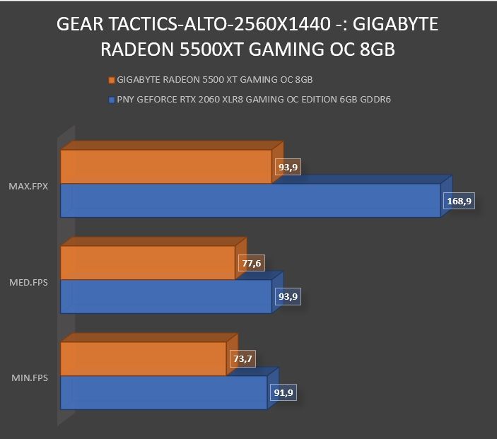Review Gigabyte Radeon RX5500 XT Gaming OC 8 GB 35