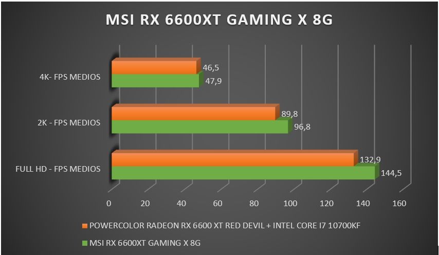 Review MSI Radeon RX 6600XT Gaming X 8G 38 Review MSI Radeon RX 6600XT Gaming X 8G 35