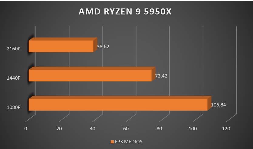 Review AMD Ryzen 9 5950X 45