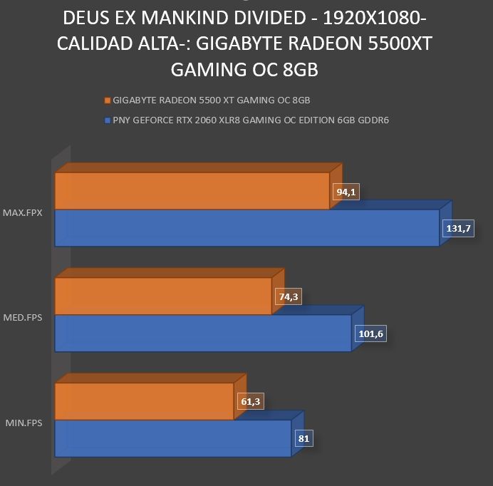 Review Gigabyte Radeon RX5500 XT Gaming OC 8 GB 36