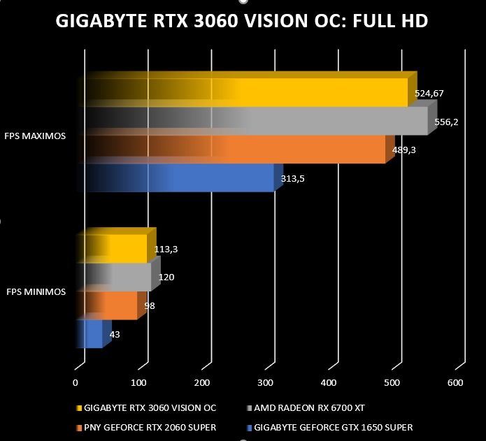Review Gigabyte RTX 3060 Vision OC 35