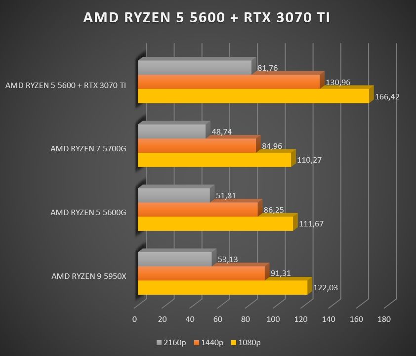 Review AMD Ryzen 5 5600 45 Review AMD Ryzen 5 5600 44