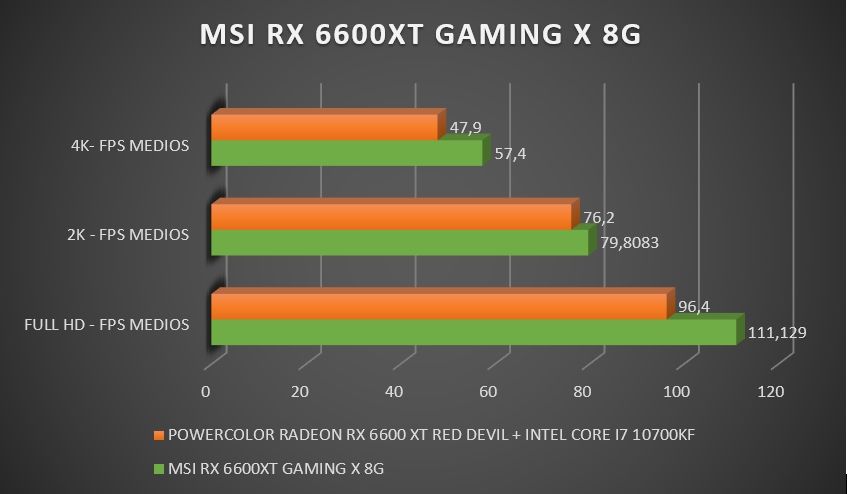 Review MSI Radeon RX 6600XT Gaming X 8G 40 Review MSI Radeon RX 6600XT Gaming X 8G 37