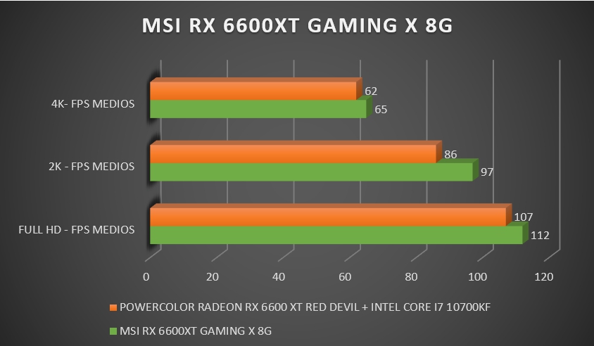 Review MSI Radeon RX 6600XT Gaming X 8G 36