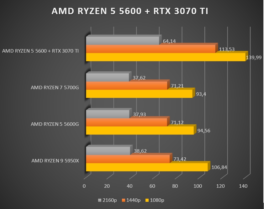 Review AMD Ryzen 5 5600 47 Review AMD Ryzen 5 5600 46
