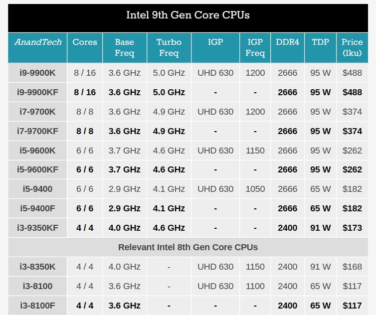 Los procesadores serie "F" de 9º generación de Intel: características técnicas 1