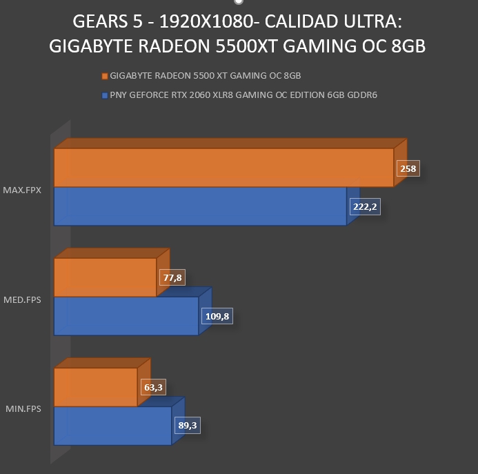Review Gigabyte Radeon RX5500 XT Gaming OC 8 GB 38