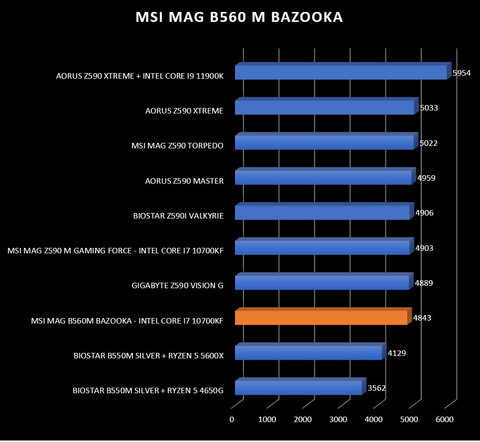 Review MSI MAG B560M Bazooka 53 Review MSI MAG B560M Bazooka 52