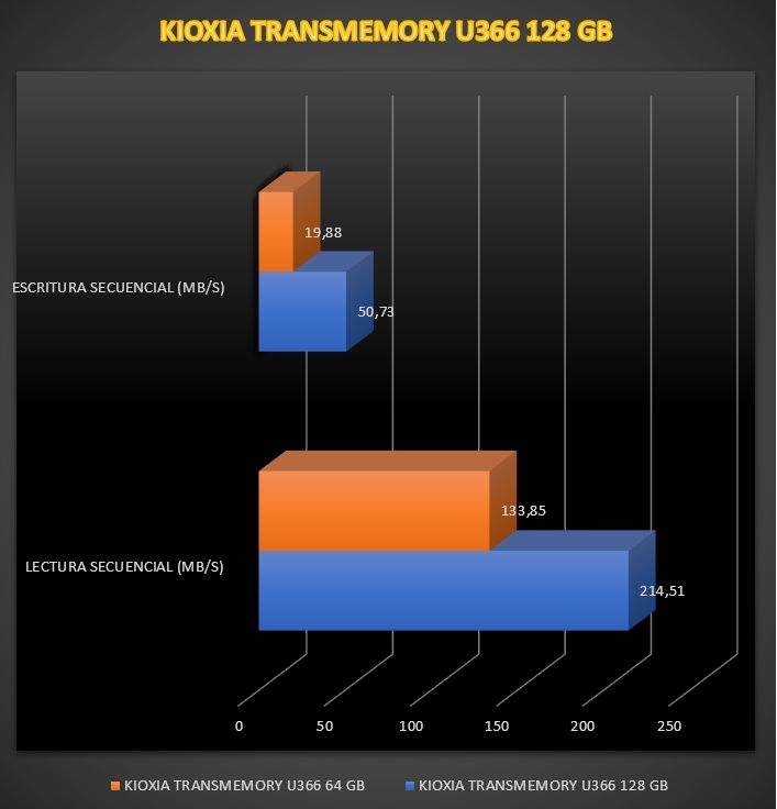 Review Kioxia TransMemory U366 128 GB 32