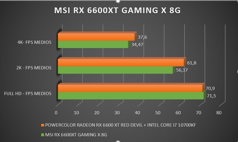 Review MSI Radeon RX 6600XT Gaming X 8G 43 Review MSI Radeon RX 6600XT Gaming X 8G 40