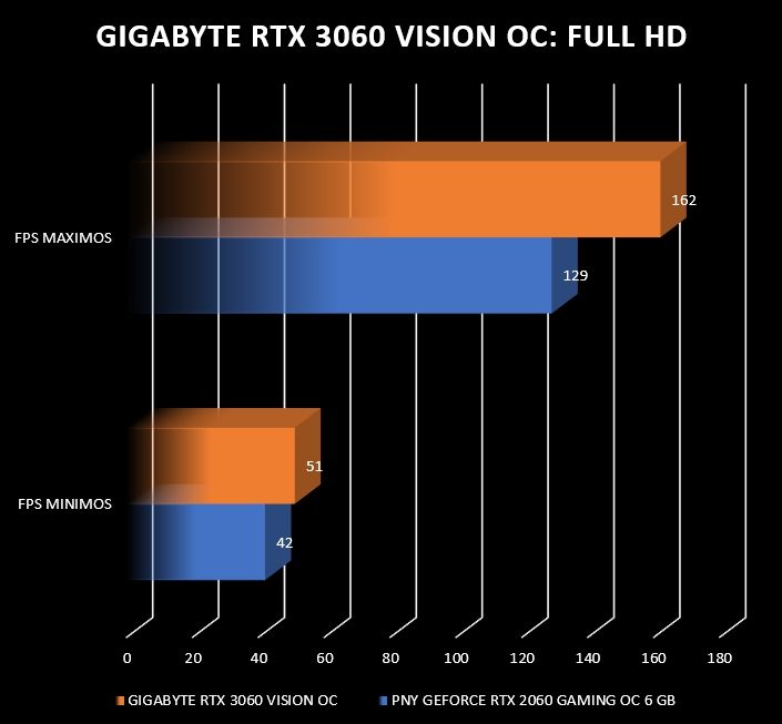 Review Gigabyte RTX 3060 Vision OC 38