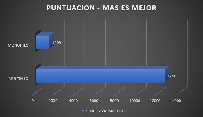 Review Aorus Z590 Master 32
