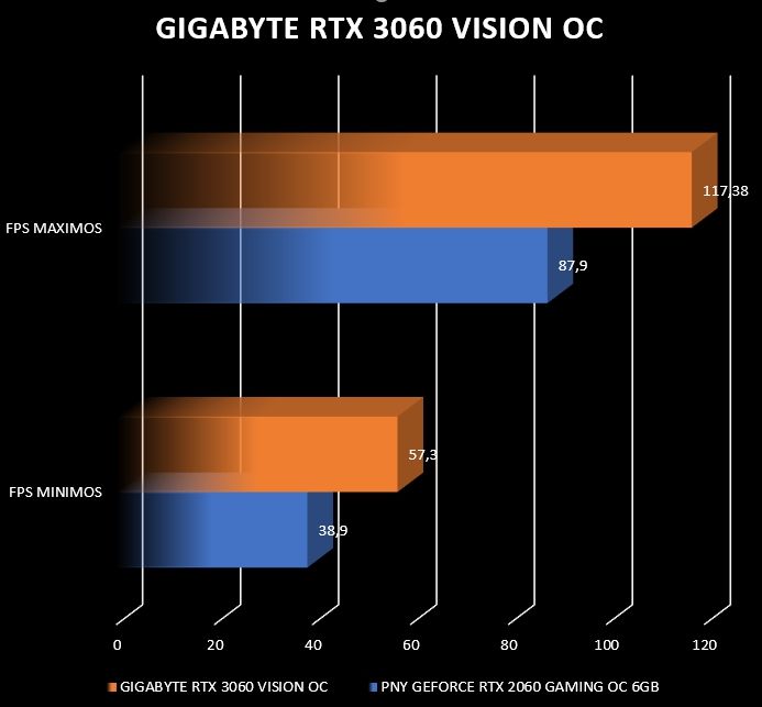 Review Gigabyte RTX 3060 Vision OC 41