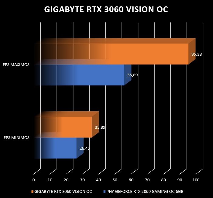 Review Gigabyte RTX 3060 Vision OC 42