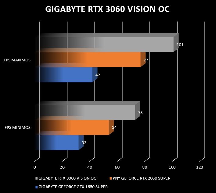 Review Gigabyte RTX 3060 Vision OC 44