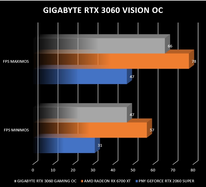 Review Gigabyte RTX 3060 Vision OC 45