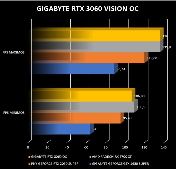 Review Gigabyte RTX 3060 Vision OC 47
