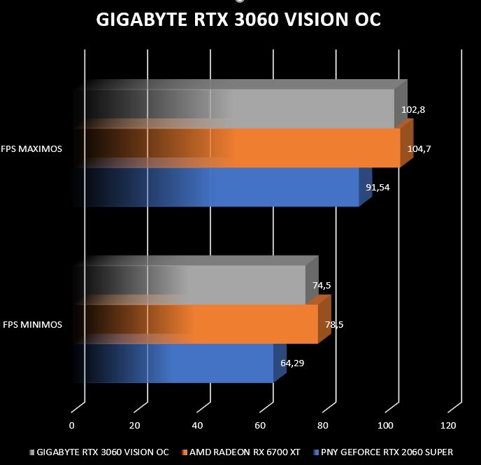 Review Gigabyte RTX 3060 Vision OC 48