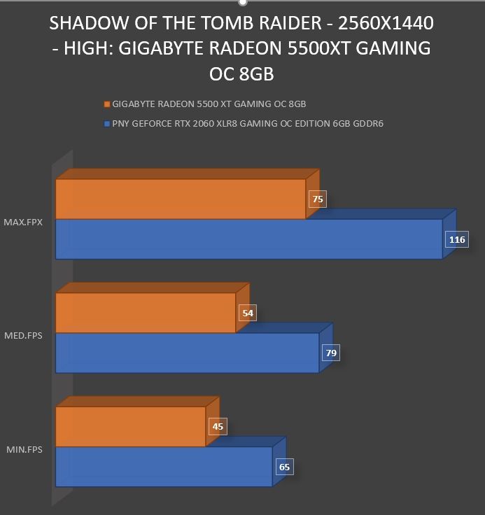 Review Gigabyte Radeon RX5500 XT Gaming OC 8 GB 47