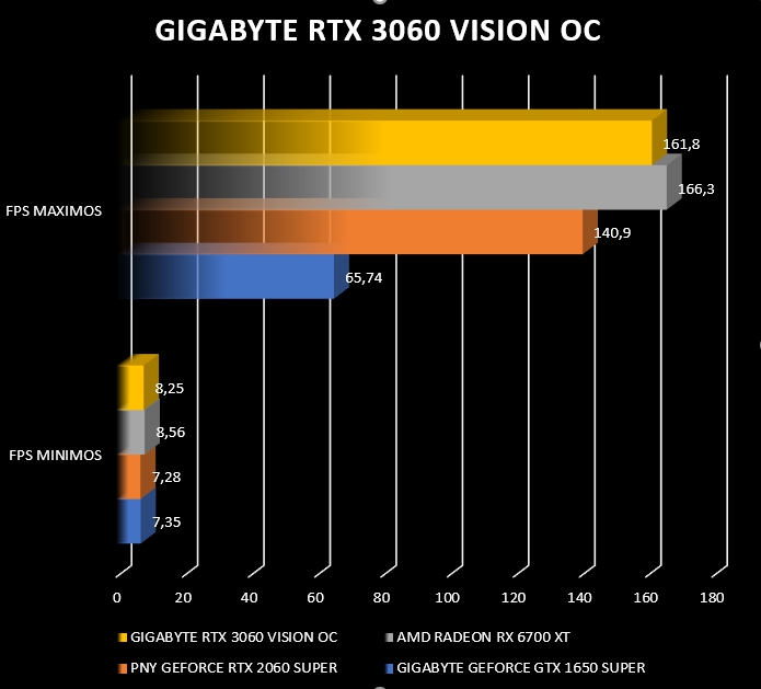 Review Gigabyte RTX 3060 Vision OC 50