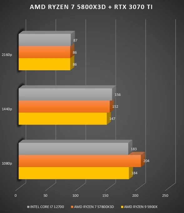 Review AMD Ryzen 7 5800X3D 45 Review AMD Ryzen 7 5800X3D 43