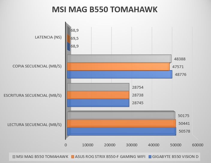 Review MSI MAG B550 Tomahawk 51