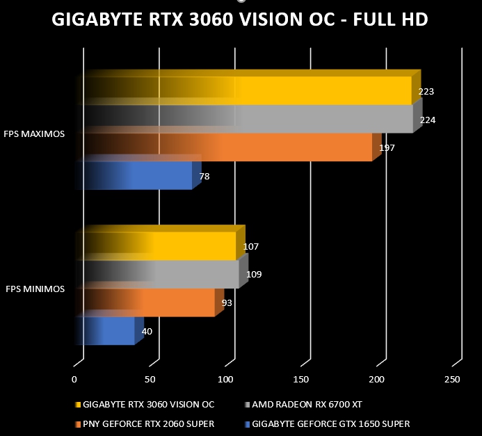 Review Gigabyte RTX 3060 Vision OC 53