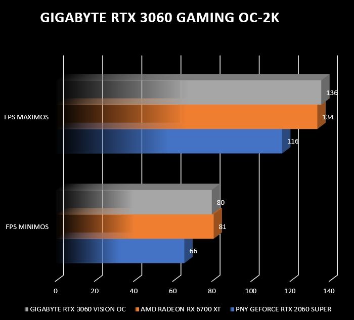 Review Gigabyte RTX 3060 Vision OC 54