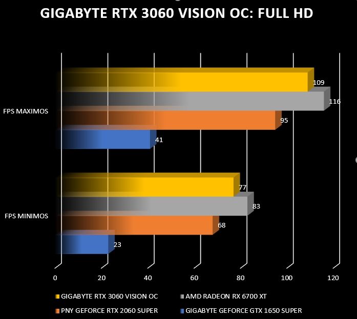 Review Gigabyte RTX 3060 Vision OC 56