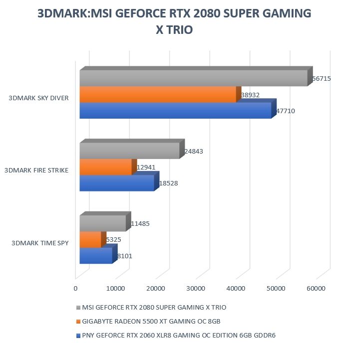 Review MSI GeForce RTX 2080 SUPER Gaming X Trio 32