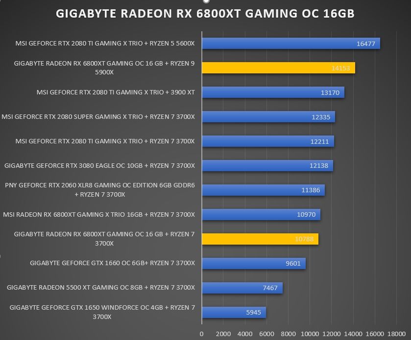 Review Gigabyte RX 6800XT Gaming OC 16GB 34