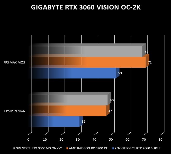 Review Gigabyte RTX 3060 Vision OC 57