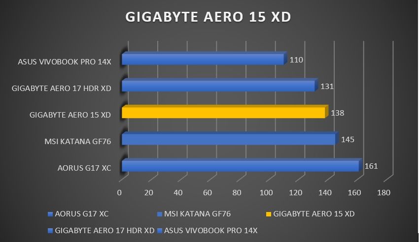 Review Gigabyte AERO 15 OLED XD 58