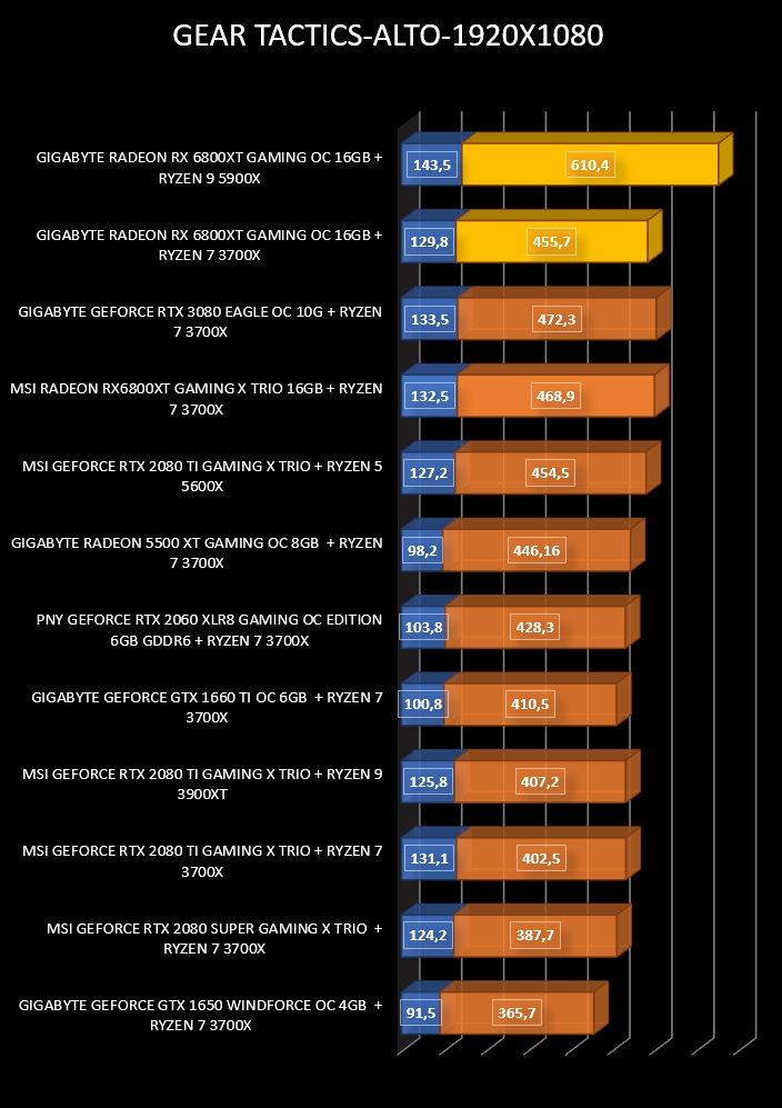 Review Gigabyte RX 6800XT Gaming OC 16GB 23 Review Gigabyte RX 6800XT Gaming OC 16GB 22