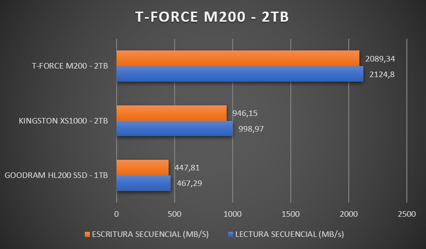 Review T-Force M200 2TB 18